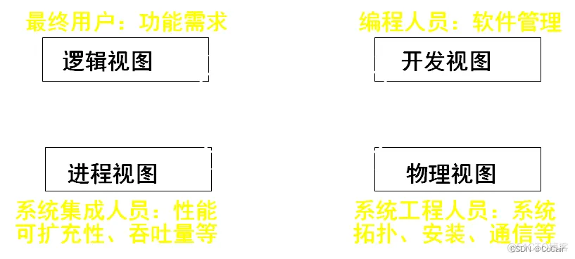 软件体系架构报告 软件体系结构框架_软件体系结构